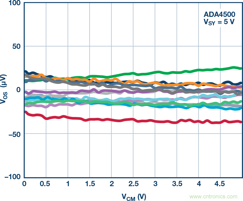 給精密傳感器模擬前端設(shè)計(jì)信號(hào)調(diào)理模塊，需要跨軌傳輸？