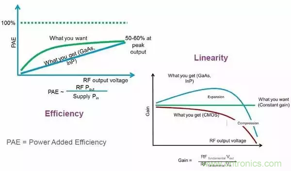 【收藏】太全了！射頻功率放大器的知識(shí)你想要的都有