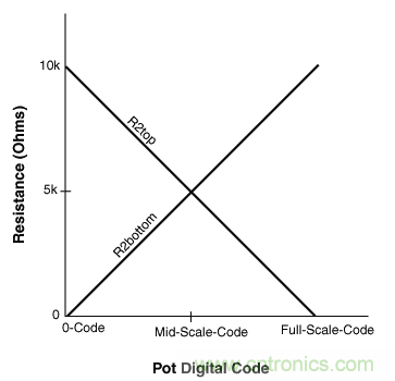 如何提高數(shù)字電位器的帶寬？