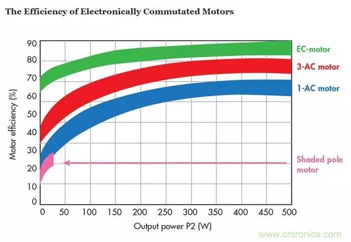 如何區(qū)分直流電機/交流電機及電子整流電機？