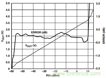 如何輕松改善均方根射頻功率檢波器的測(cè)量精度？