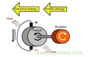 什么樣的電源能將能量從電機(jī)反饋回機(jī)械系統(tǒng)？