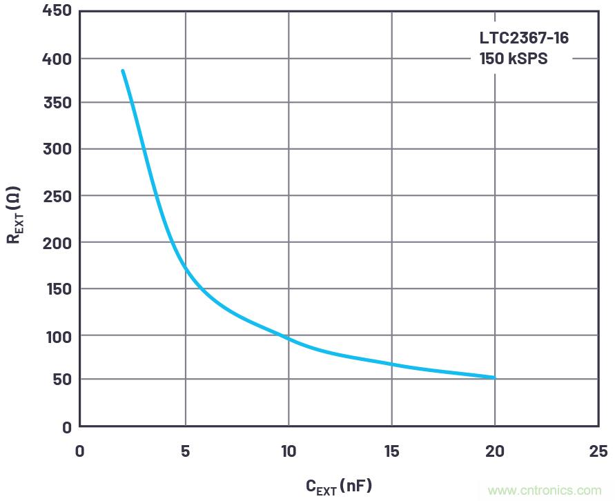 從傳感器到ADC的危途：工程師應(yīng)如何做？