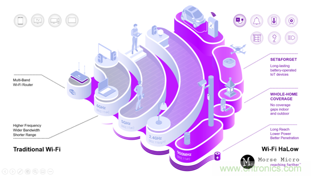 如何通過Wi-Fi HaLow使智能家居變得更加自動(dòng)化？
