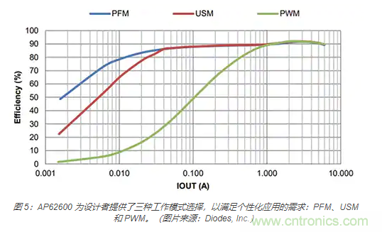 為何同步降壓式 DC/DC 轉換器能最大限度地提高降壓轉換效率？