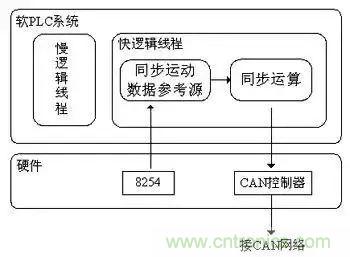 如何處理CAN現(xiàn)場(chǎng)總線的同步控制問題？