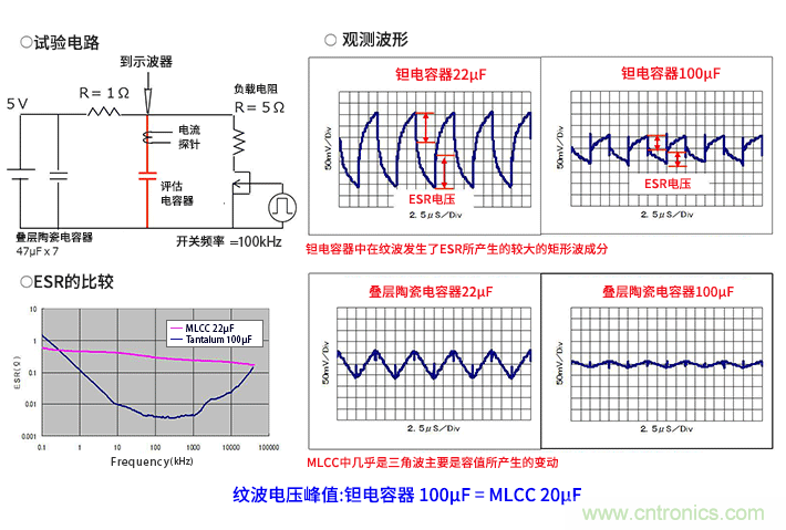 輸入電容器選型要著眼于紋波電流、ESR、ESL