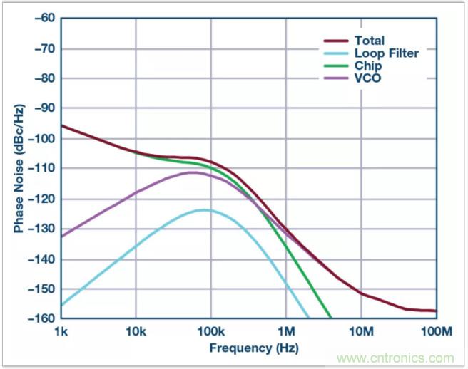 從電路的構建模塊到器件選擇，PLL的基本原理你參透了嗎？