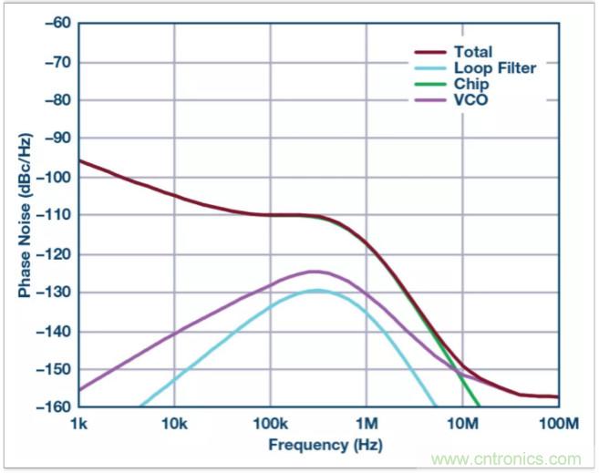 從電路的構建模塊到器件選擇，PLL的基本原理你參透了嗎？