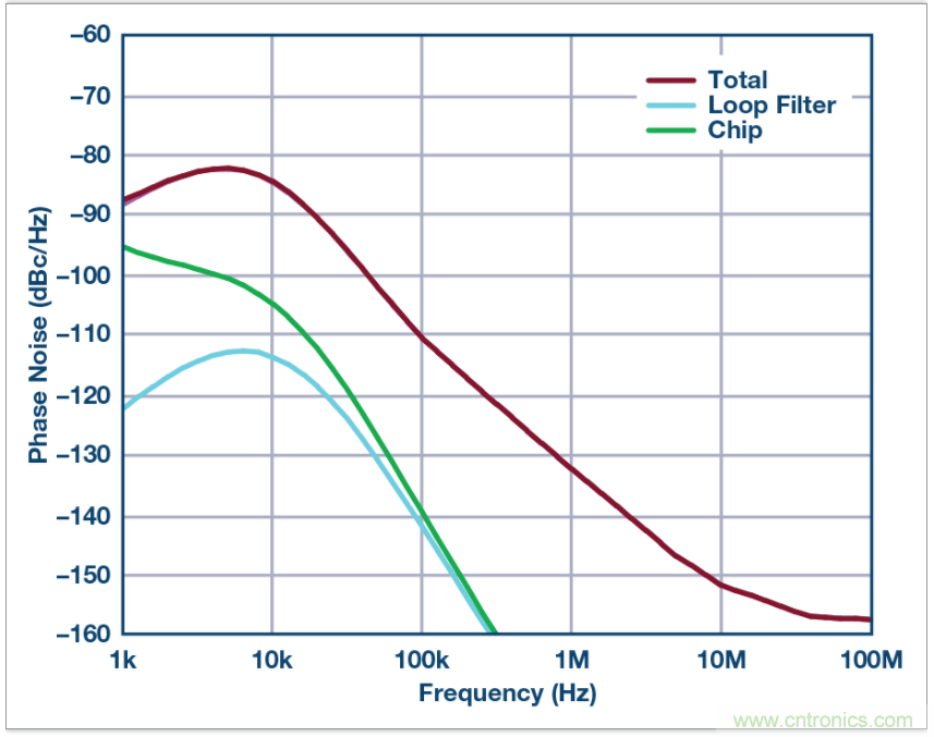 從電路的構建模塊到器件選擇，PLL的基本原理你參透了嗎？