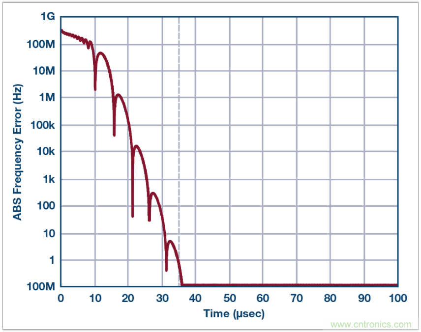 從電路的構建模塊到器件選擇，PLL的基本原理你參透了嗎？