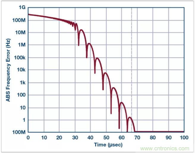 從電路的構建模塊到器件選擇，PLL的基本原理你參透了嗎？
