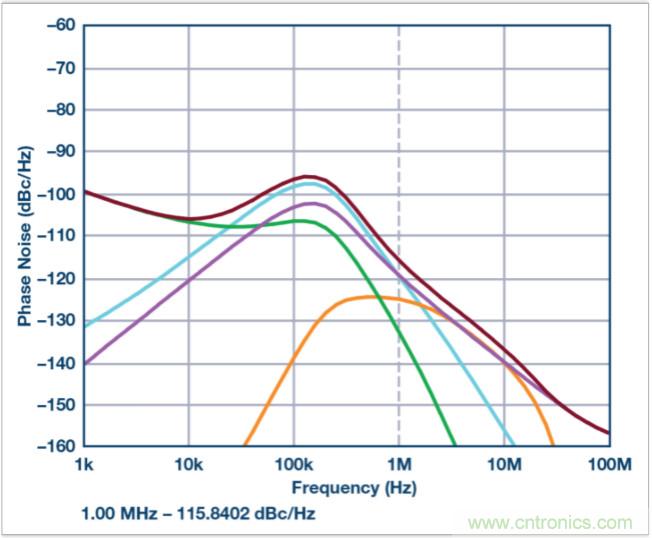 從電路的構建模塊到器件選擇，PLL的基本原理你參透了嗎？