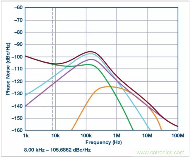 從電路的構建模塊到器件選擇，PLL的基本原理你參透了嗎？