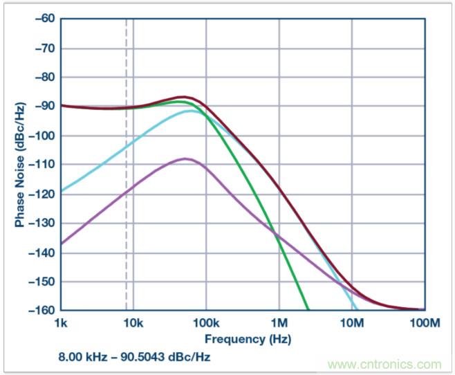從電路的構建模塊到器件選擇，PLL的基本原理你參透了嗎？