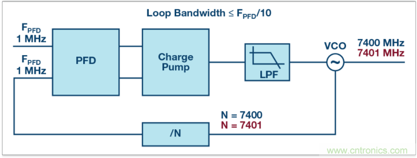 從電路的構建模塊到器件選擇，PLL的基本原理你參透了嗎？