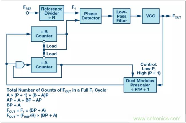 從電路的構建模塊到器件選擇，PLL的基本原理你參透了嗎？