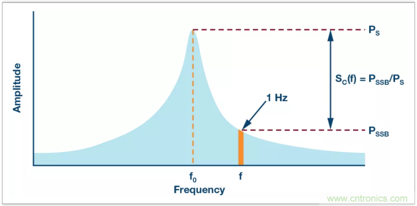 從電路的構建模塊到器件選擇，PLL的基本原理你參透了嗎？