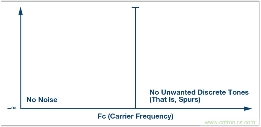 從電路的構建模塊到器件選擇，PLL的基本原理你參透了嗎？