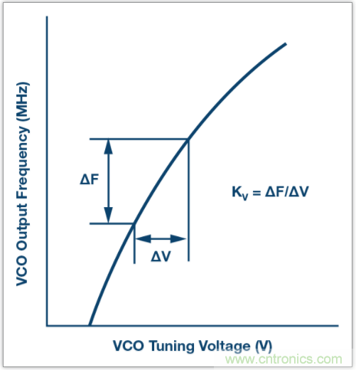 從電路的構建模塊到器件選擇，PLL的基本原理你參透了嗎？