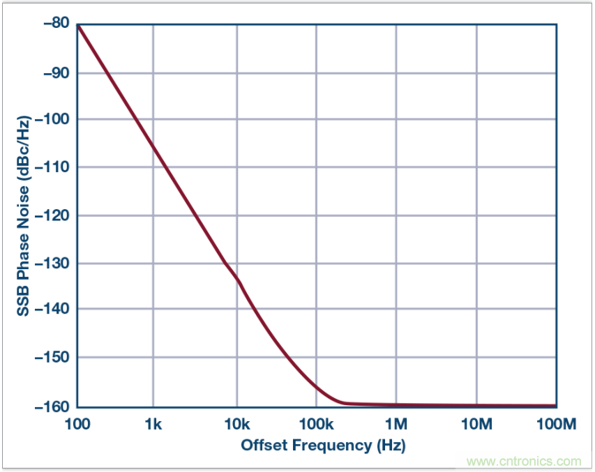 從電路的構建模塊到器件選擇，PLL的基本原理你參透了嗎？