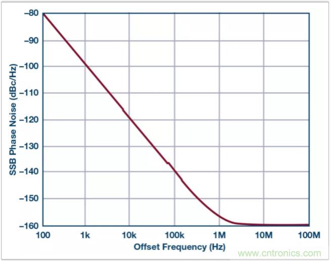從電路的構建模塊到器件選擇，PLL的基本原理你參透了嗎？