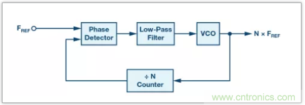 從電路的構建模塊到器件選擇，PLL的基本原理你參透了嗎？