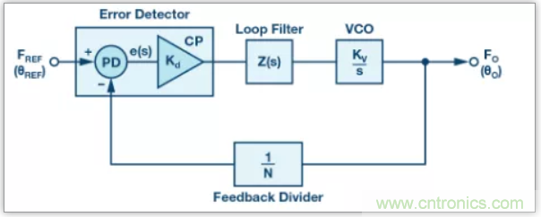 從電路的構建模塊到器件選擇，PLL的基本原理你參透了嗎？