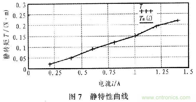 單片機控制步進電機PMW的驅(qū)動與放大 單片機控制步進電機PMW的驅(qū)動與放大
