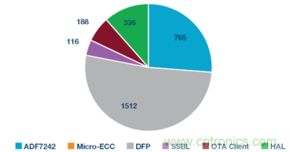 嵌入式微控制器應用中的無線更新:設計權衡與經(jīng)驗教訓
