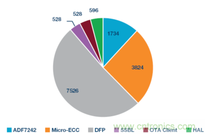 嵌入式微控制器應用中的無線更新:設計權衡與經(jīng)驗教訓