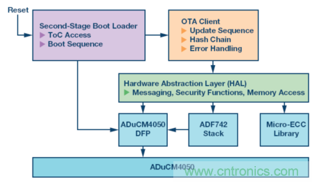 嵌入式微控制器應用中的無線更新:設計權衡與經(jīng)驗教訓