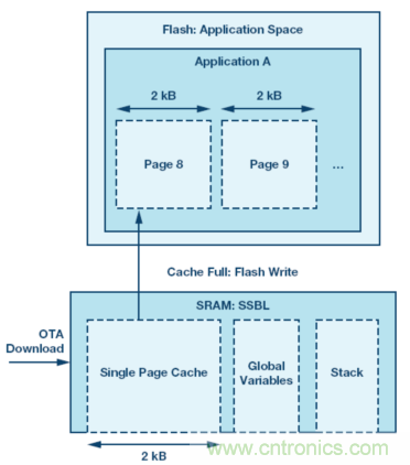 嵌入式微控制器應用中的無線更新:設計權衡與經(jīng)驗教訓