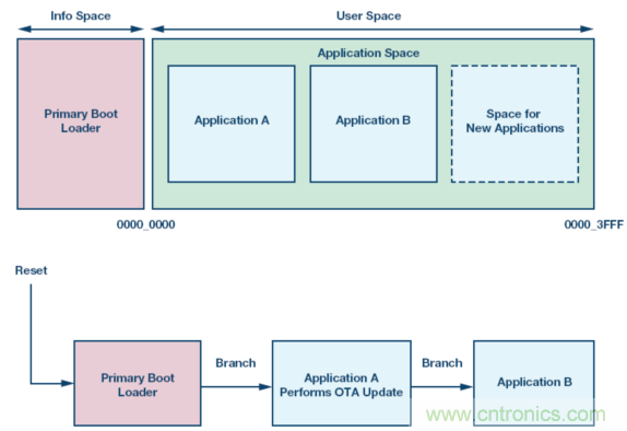 嵌入式微控制器應用中的無線更新:設計權衡與經(jīng)驗教訓