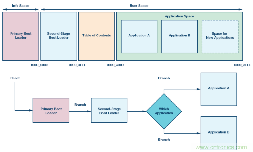 嵌入式微控制器應用中的無線更新:設計權衡與經(jīng)驗教訓