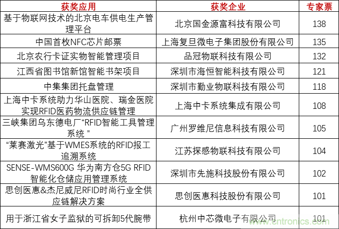 重磅！IOTE國際物聯(lián)網(wǎng)展（上海站）&mdash;2020物聯(lián)之星中國物聯(lián)網(wǎng)行業(yè)年度評選獲獎名單正式公布