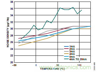 10kHz MEMS加速度計，提供4mA至20mA輸出，適合狀態(tài)監(jiān)控應(yīng)用