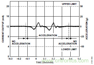 10kHz MEMS加速度計，提供4mA至20mA輸出，適合狀態(tài)監(jiān)控應(yīng)用