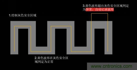 如何捕獲并記錄偶發(fā)性異常信號(hào)來(lái)提升產(chǎn)品品質(zhì)？