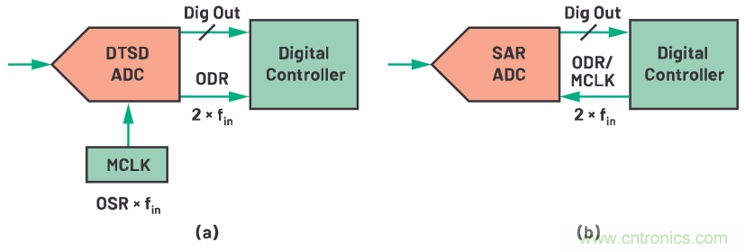 CTSD ADC&mdash;第1部分：如何改進(jìn)精密ADC信號(hào)鏈設(shè)計(jì)