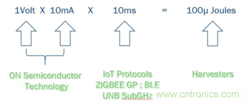 安森美的射頻技術(shù)和持續(xù)能量采集器結(jié)合，用于填補(bǔ)智能傳感器所產(chǎn)生的能源需求缺口