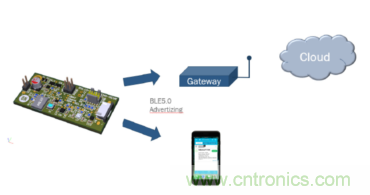 安森美的射頻技術(shù)和持續(xù)能量采集器結(jié)合，用于填補(bǔ)智能傳感器所產(chǎn)生的能源需求缺口