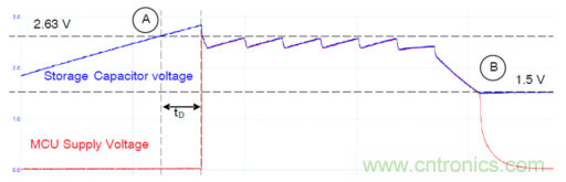 安森美的射頻技術(shù)和持續(xù)能量采集器結(jié)合，用于填補(bǔ)智能傳感器所產(chǎn)生的能源需求缺口