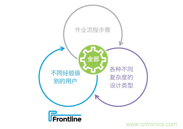 Frontline推出新的PCB工藝規(guī)劃解決方案，可加快產(chǎn)品上市，提高工廠產(chǎn)量