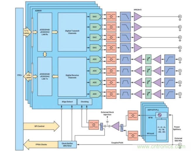 解決天線(xiàn)設(shè)計(jì)挑戰(zhàn)，新型多通道RF到數(shù)據(jù)開(kāi)發(fā)平臺(tái)應(yīng)運(yùn)而生