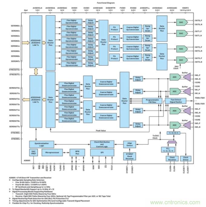 解決天線(xiàn)設(shè)計(jì)挑戰(zhàn)，新型多通道RF到數(shù)據(jù)開(kāi)發(fā)平臺(tái)應(yīng)運(yùn)而生