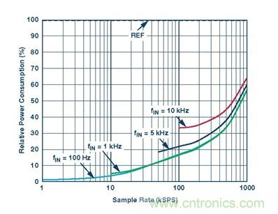 動態(tài)功耗調節(jié)介紹