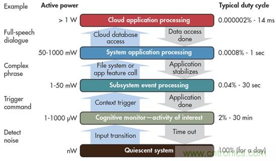 實現(xiàn)永遠在線應用的功耗最小化