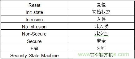 物聯(lián)網(wǎng)時(shí)代如何才能確保SoC的安全