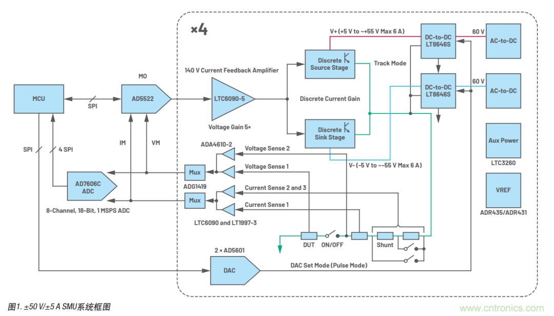 如何實(shí)現(xiàn)多通道SMU源測(cè)量單元？這里有一款實(shí)用解決方案~
